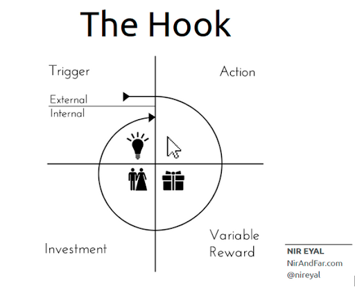 marketing strategy framework: the hook model